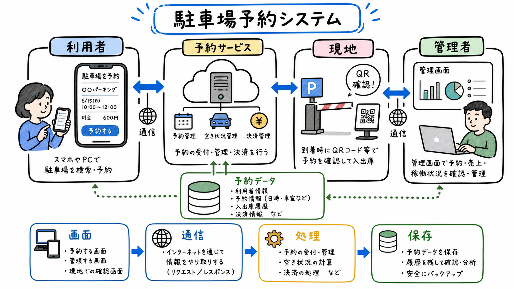 駐車場予約システムを利用者、予約サービス、現地、管理者、予約データで分解した図