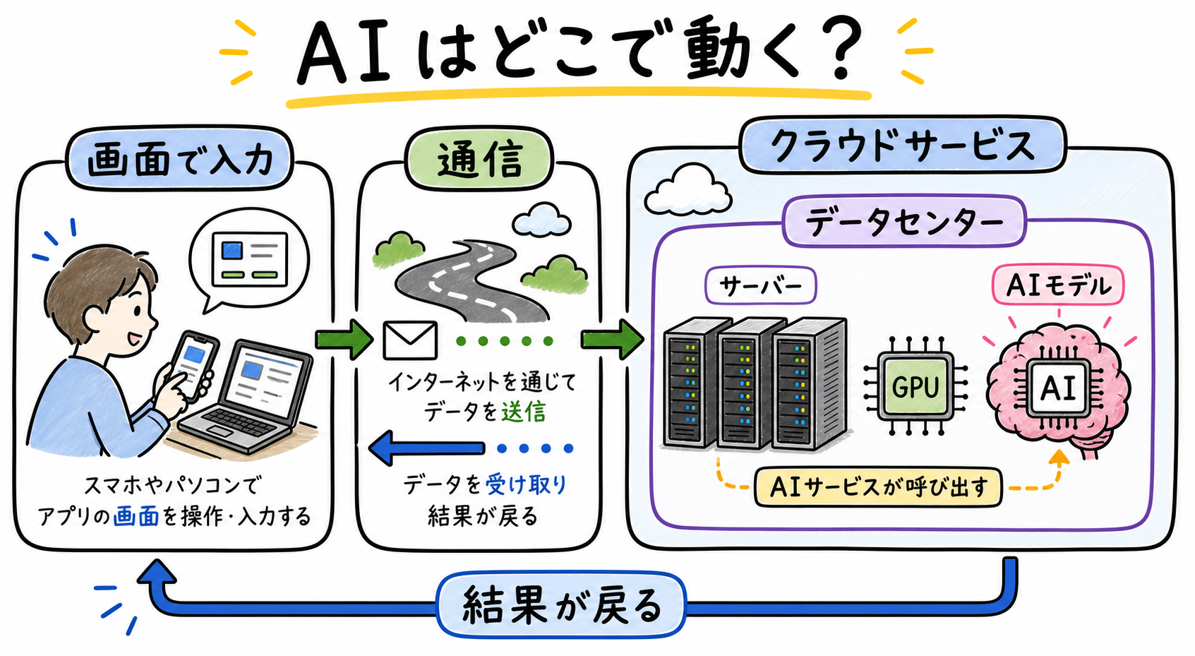 画面で入力し、通信を通ってクラウドサービス内のデータセンターでAIモデルが動き、結果が戻る図