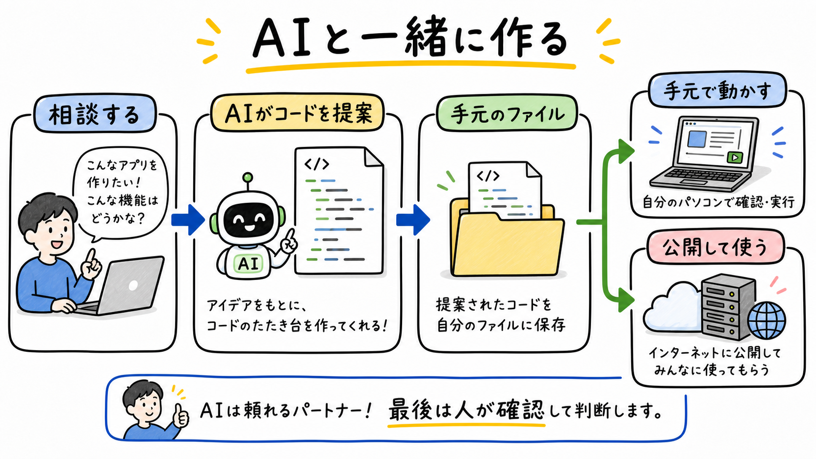 AIと一緒に作るときの相談、コード提案、手元のファイル、手元で動かす、公開して使う流れ