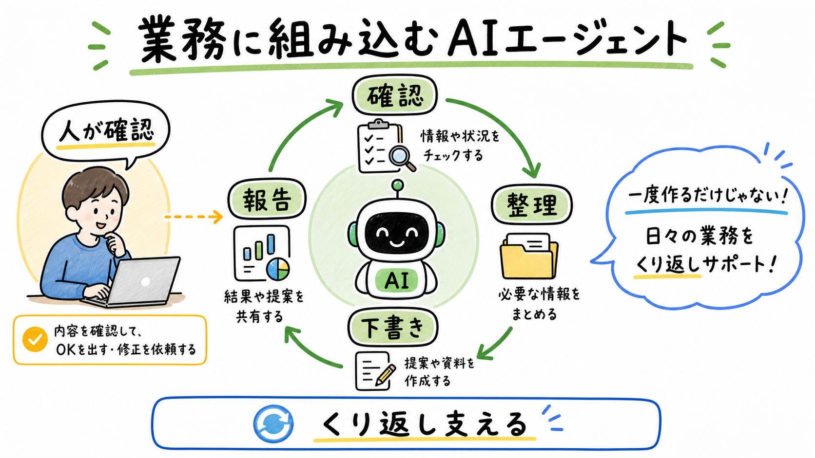 AIエージェントが確認、整理、下書き、報告を繰り返し支え、人が確認する業務フロー図