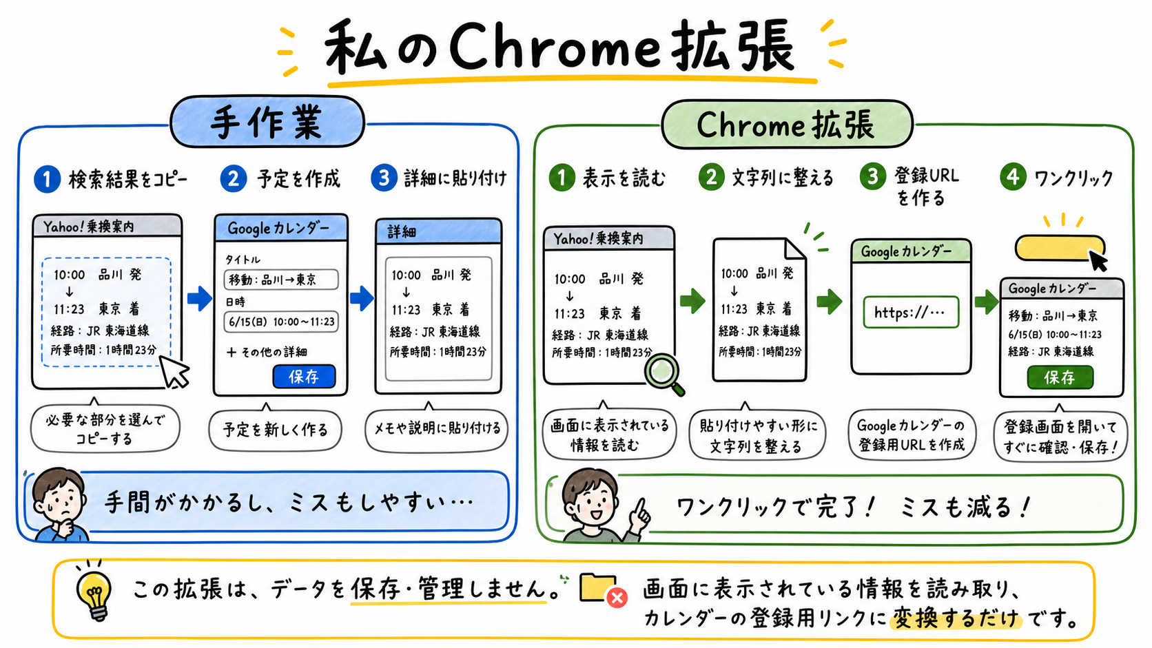 Yahoo乗換案内の検索結果をコピーしてGoogleカレンダーに予定を作る手作業を、Chrome拡張でワンクリック化する図