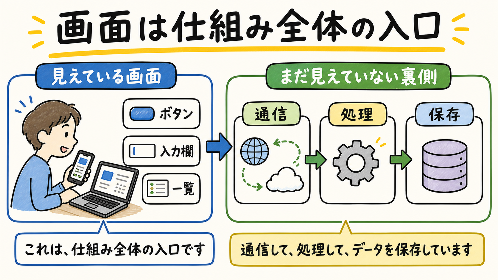 画面は仕組み全体の入口で、裏側に通信、処理、保存があることを示す図