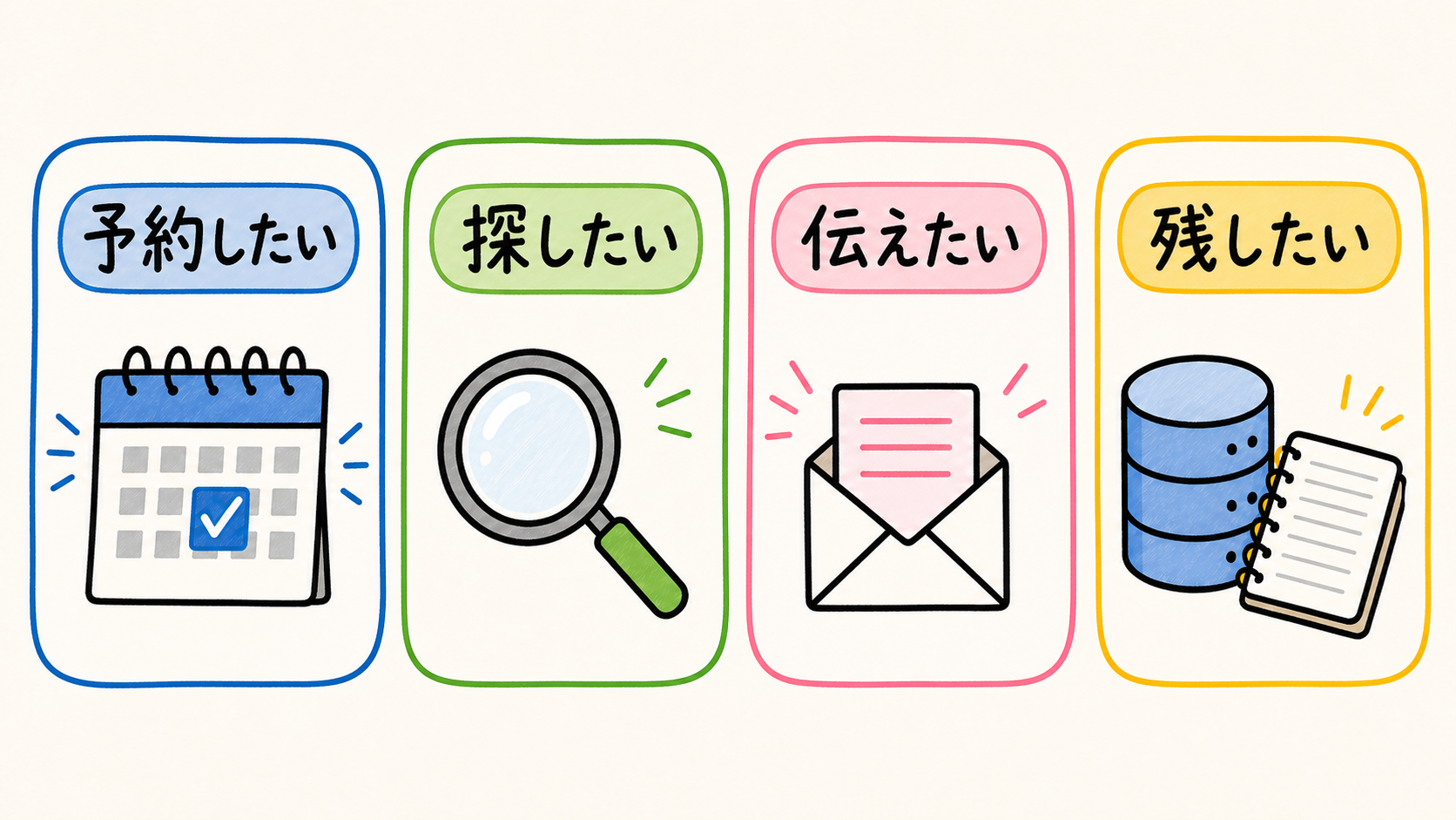 予約したい、探したい、伝えたい、残したいというお願いごとの例を番号なしで並べた図
