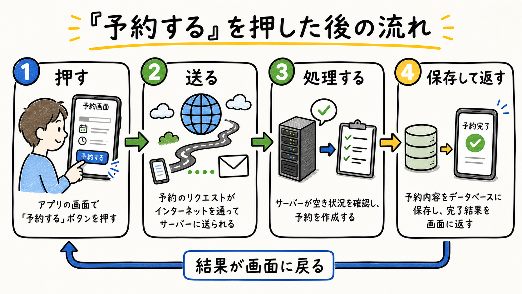 予約するボタンを押したあと、送る、処理する、保存して返すまでの番号付きフロー図