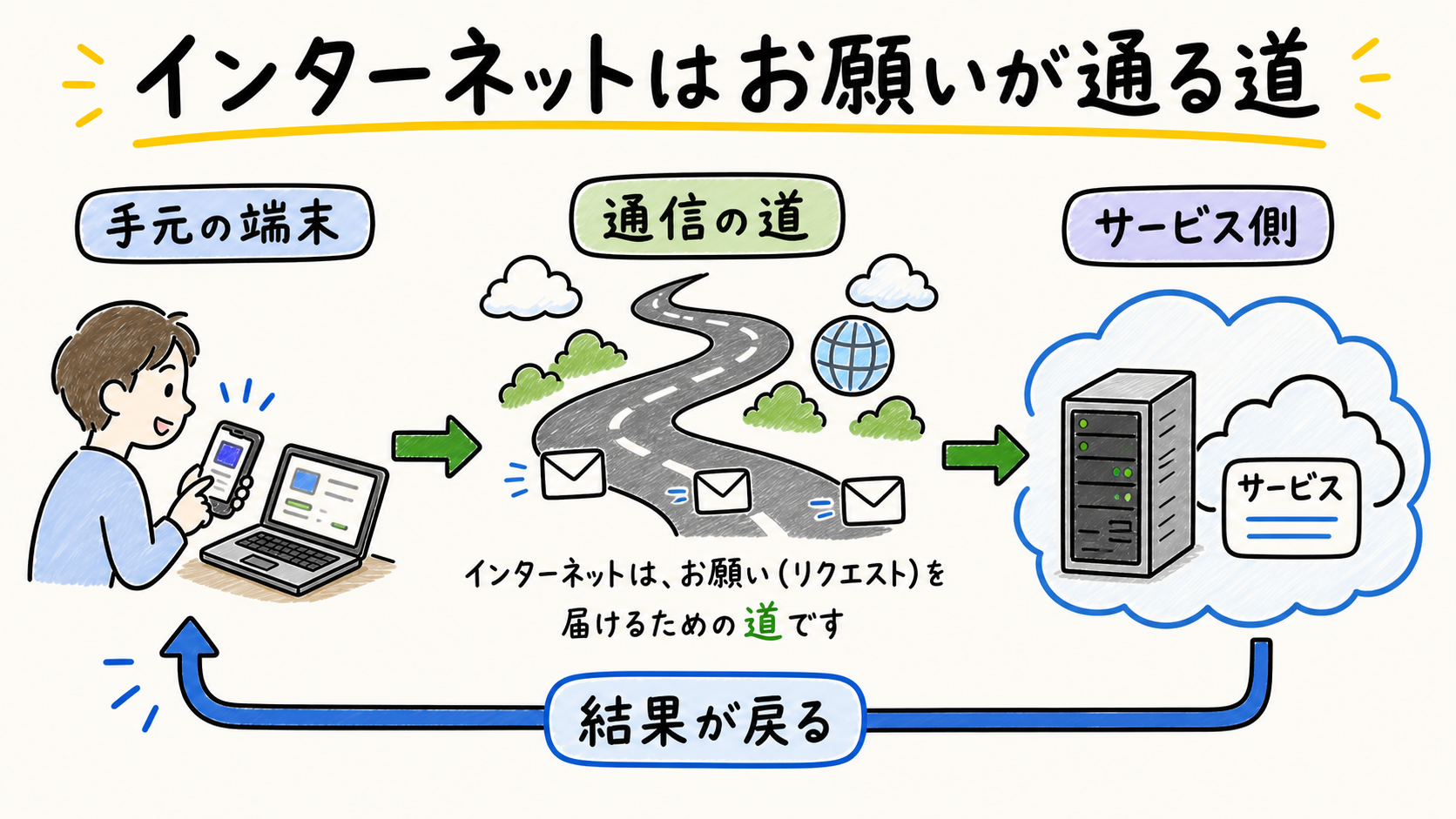 手元の端末からサービス側へお願いが通り、結果が戻る通信の道を示す図