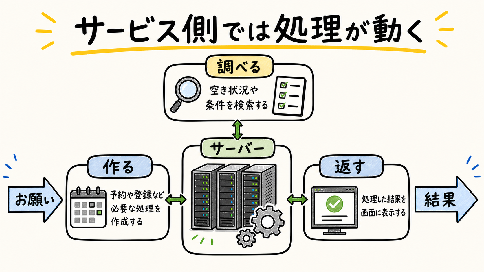 サーバー側で調べる、作る、返す処理が動くことを示す図