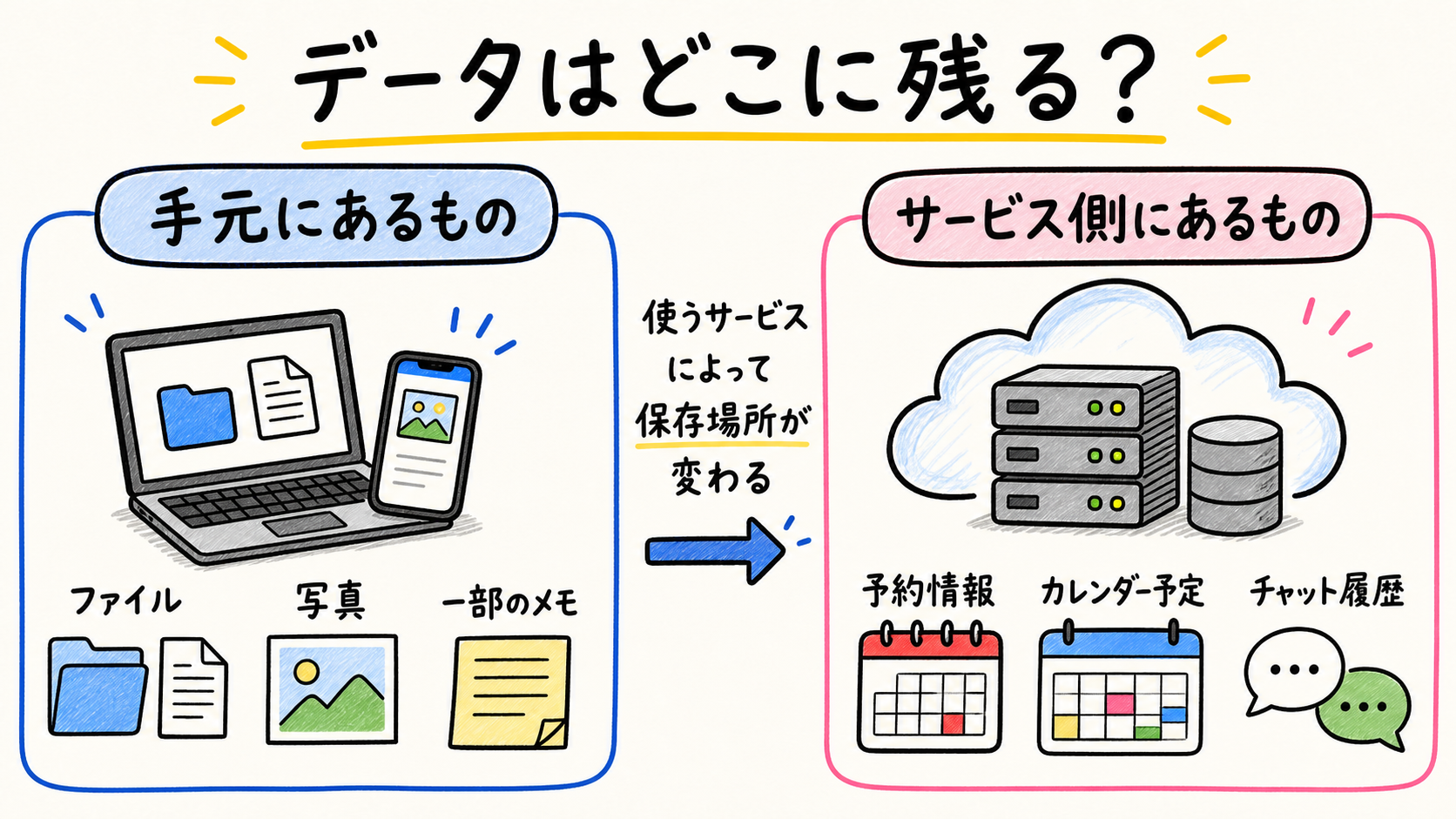 手元にあるファイルや写真と、サービス側にある予約情報、カレンダー予定、チャット履歴を比較した図