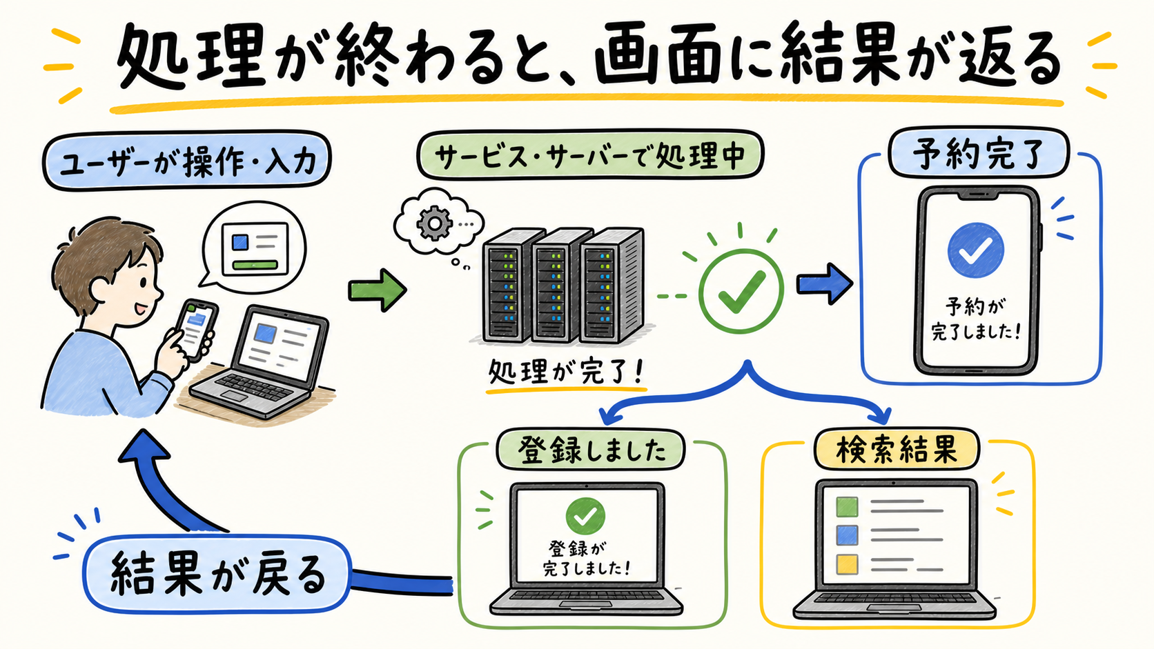 予約完了、登録しました、検索結果などの処理結果が画面に戻る図