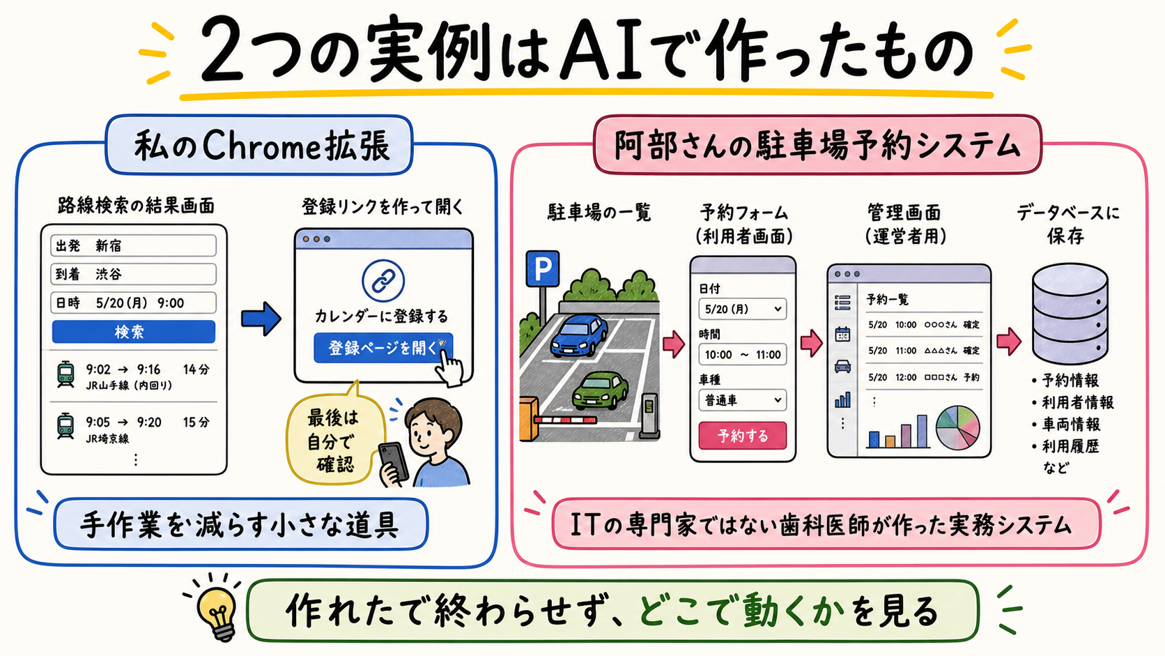 私のChrome拡張と阿部さんの駐車場予約システムという、AIで作った2つの実例を並べた図