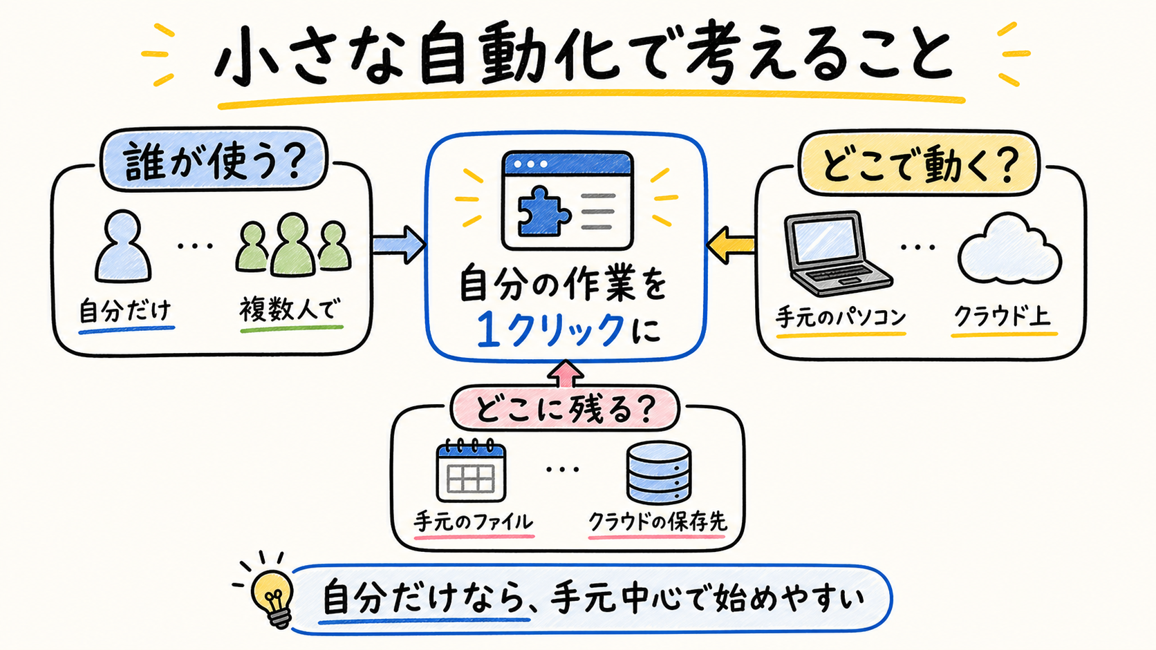 小さな自動化で、誰が使うか、どこで動くか、どこに残るかを考える図