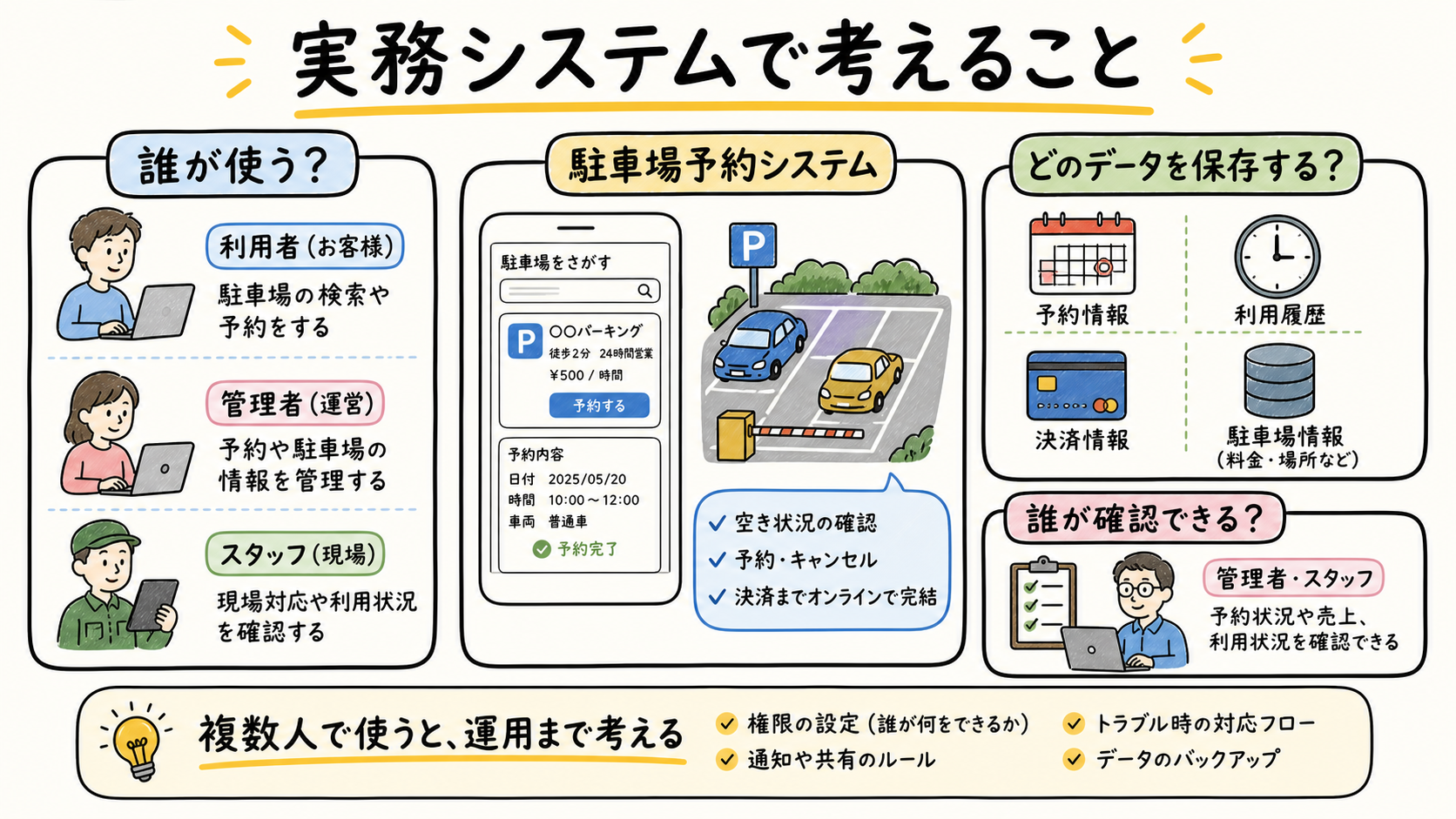 実務システムで、誰が使うか、どのデータを保存するか、誰が確認できるかを考える図