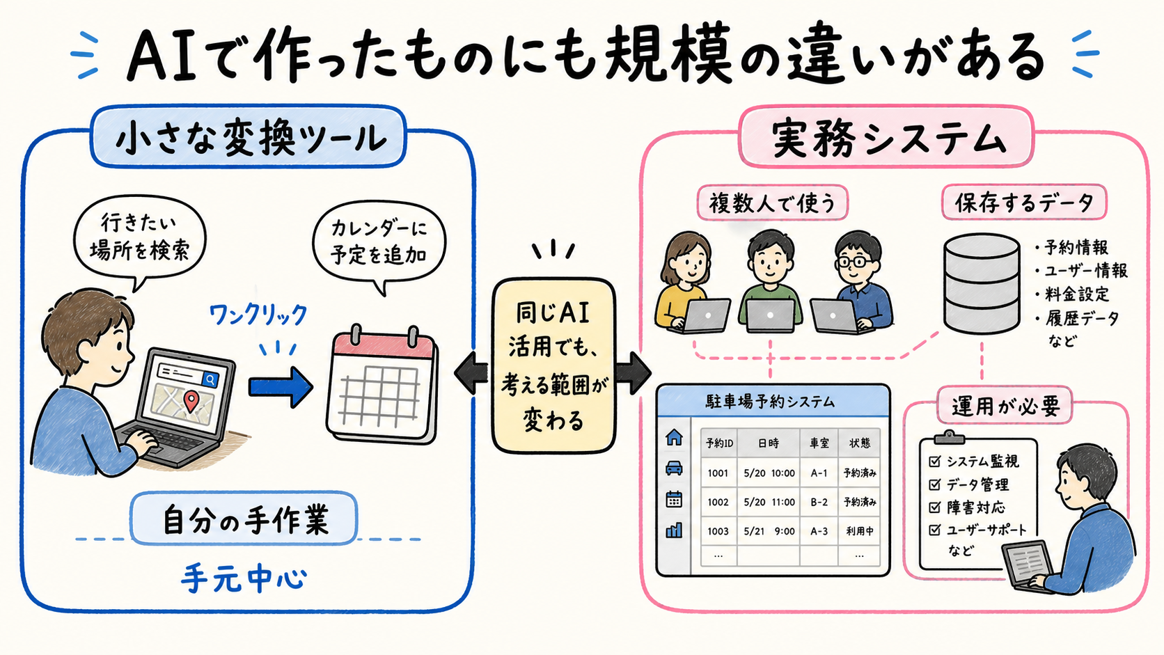 小さな変換ツールと実務システムの規模の違いを比較した図