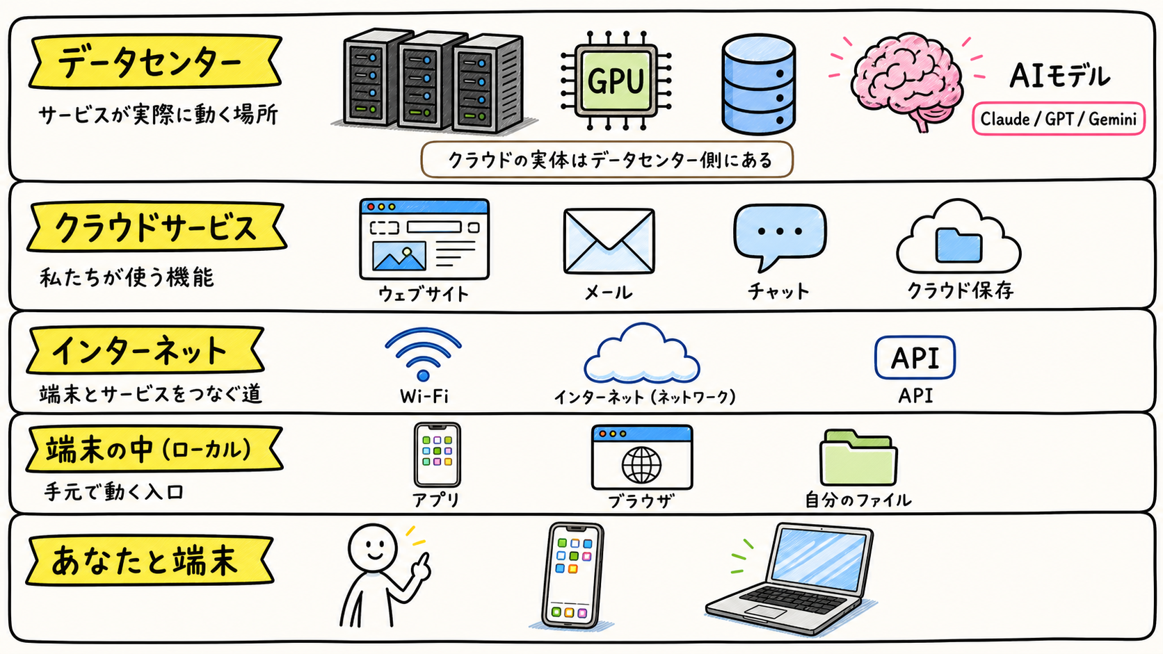 あなたと端末、端末の中、インターネット、クラウドサービス、データセンターとAIモデルの全体地図