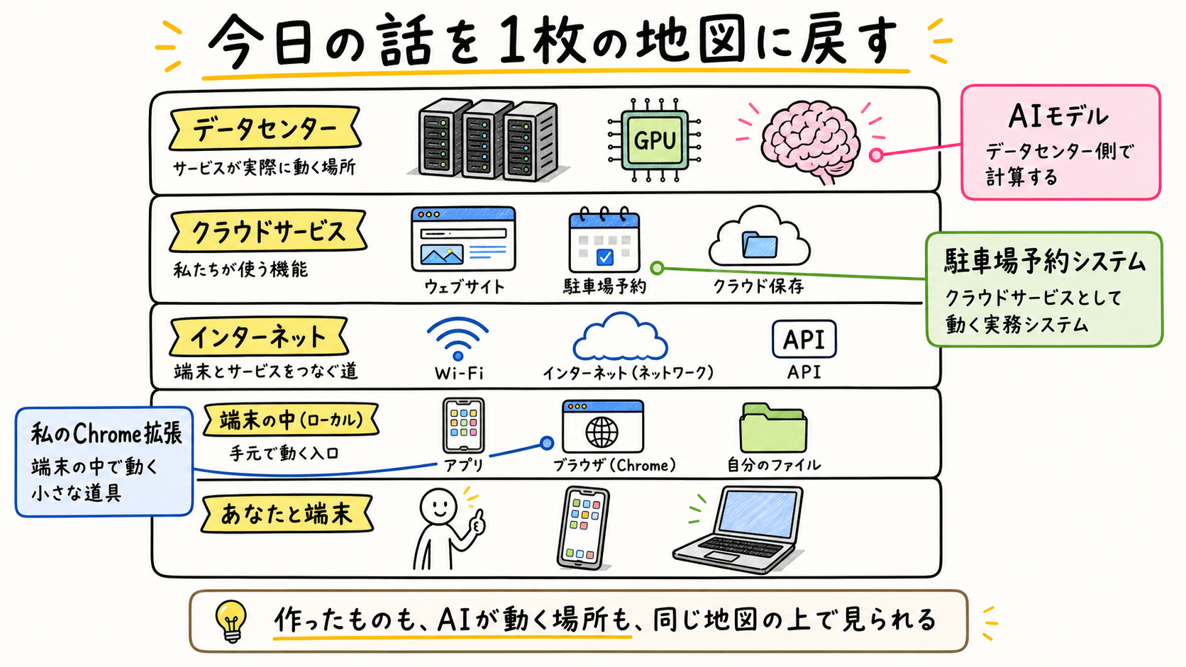 アプリとネットの地図に、Chrome拡張、駐車場予約システム、AIモデルを重ねた今日のまとめ図