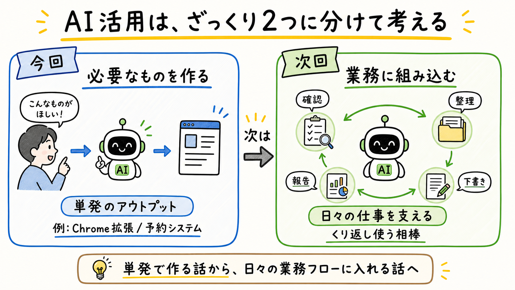 今回の必要なものを作る話から、次回の日々の業務フローに入れる話への橋渡し
