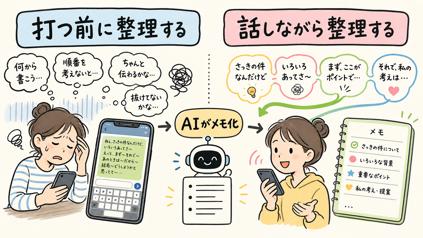 打つ前に整理する場合と、話しながら整理してAIがメモ化する場合を比較した図解