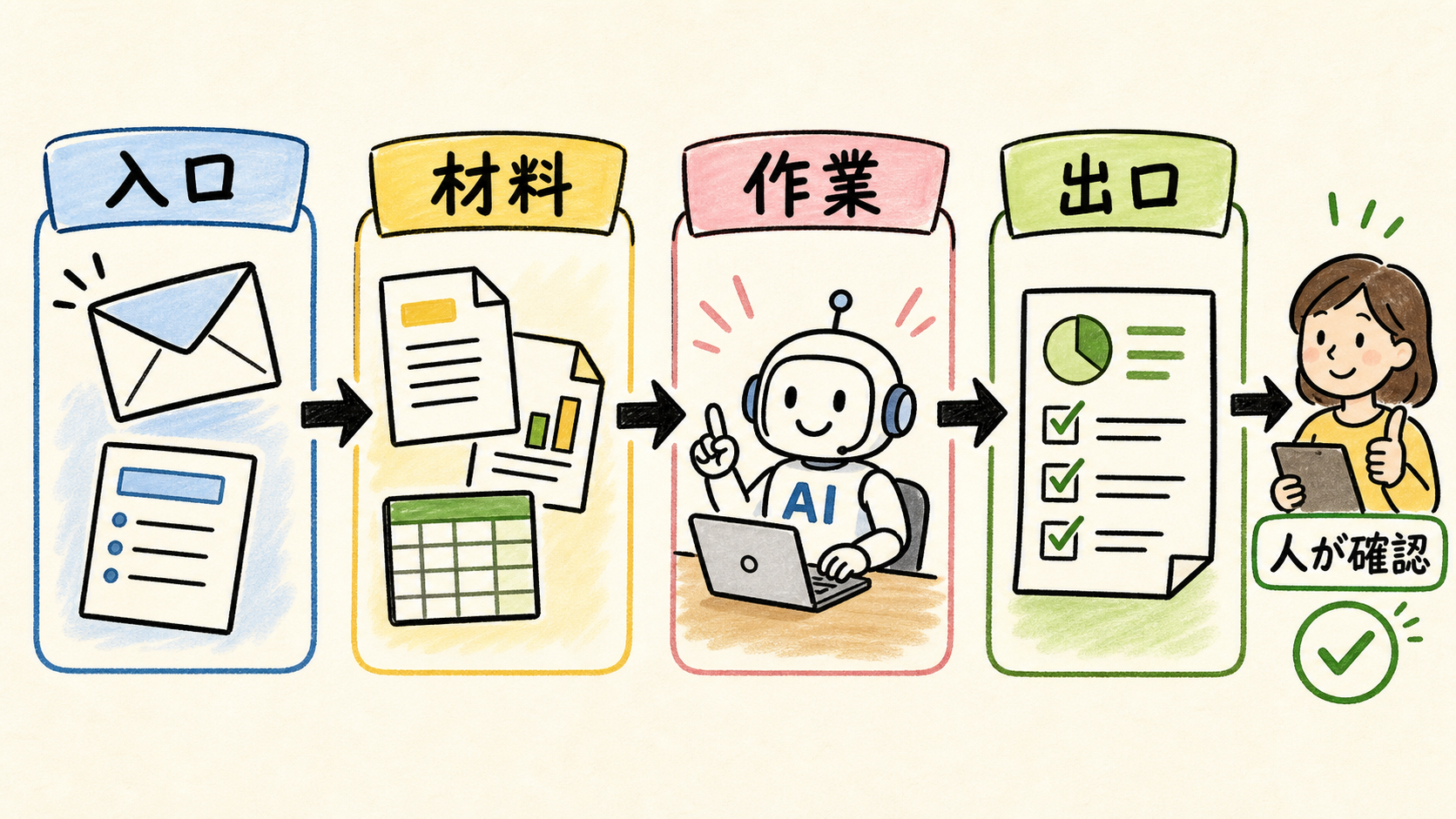 AIに任せる仕事を入口、材料、作業、出口、人の確認に分ける図解