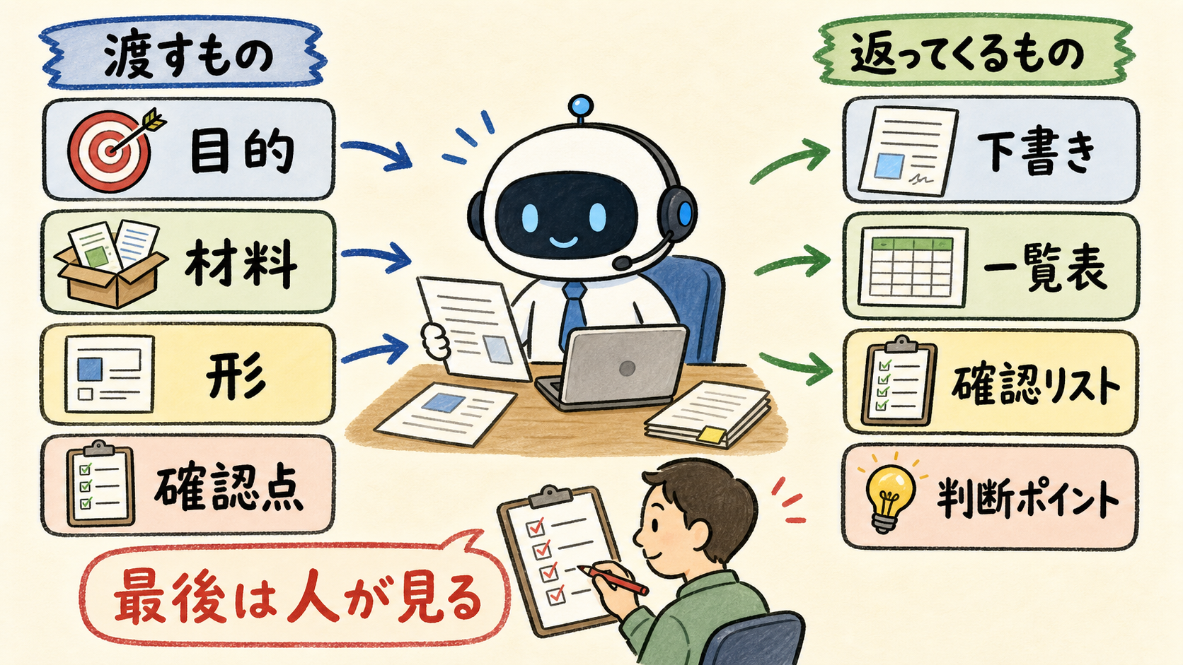 AIエージェントに目的、材料、形、確認点を渡し、下書き、一覧表、確認リスト、判断ポイントが返る図解