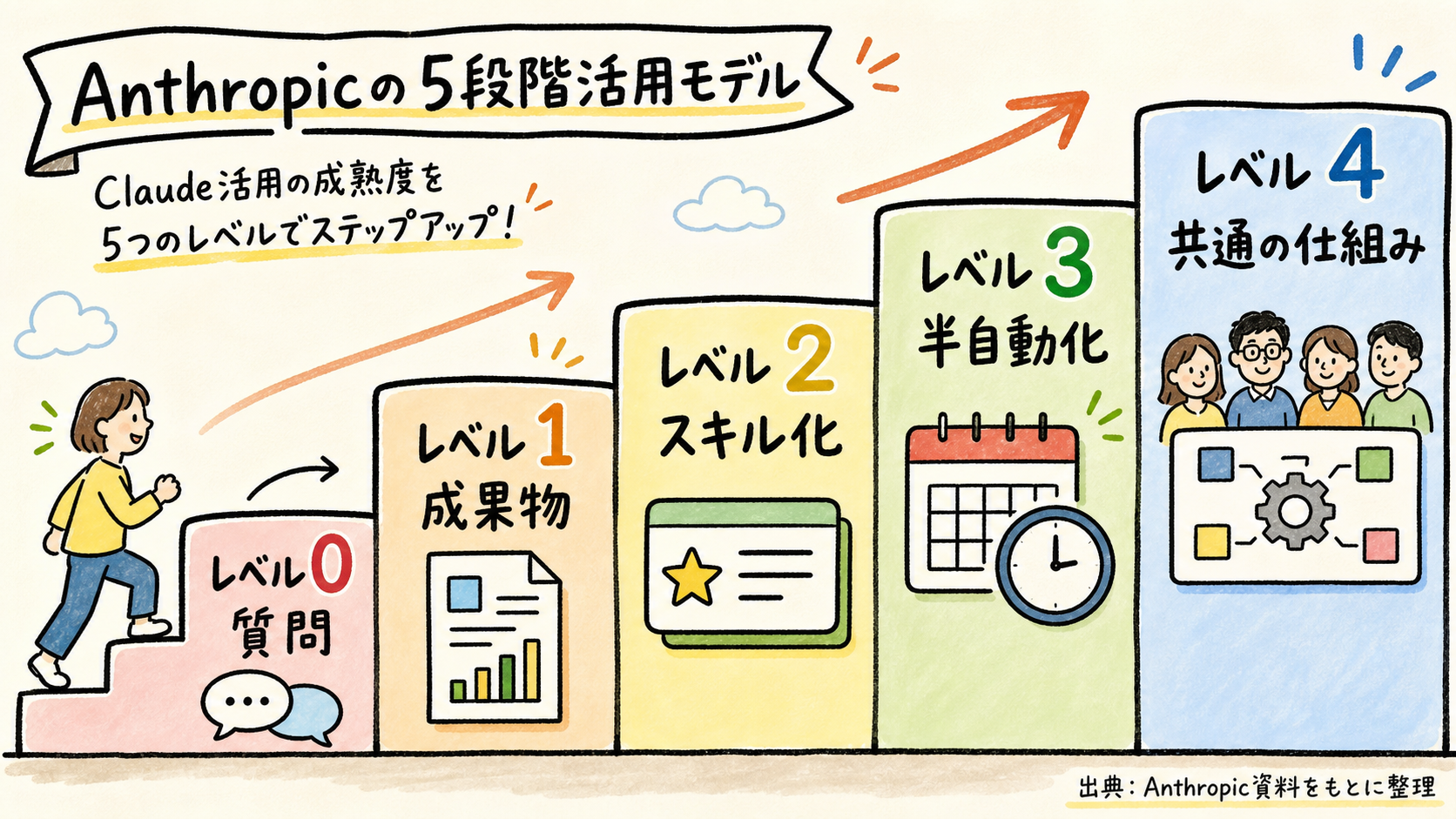 Anthropic資料をもとにしたAI活用のレベル0からレベル4までの階段図