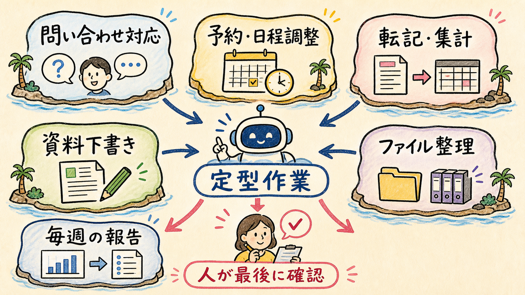 問い合わせ対応、予約日程調整、転記集計、資料下書き、毎週の報告、ファイル整理が定型作業としてAIに渡せることを示す図解
