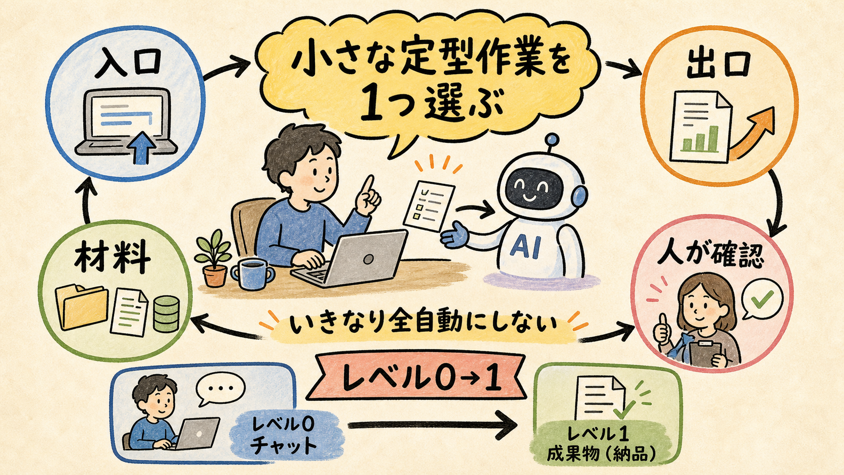 小さな定型作業を1つ選び、入口、材料、出口、人の確認を決め、レベル0から1へ進むまとめ図