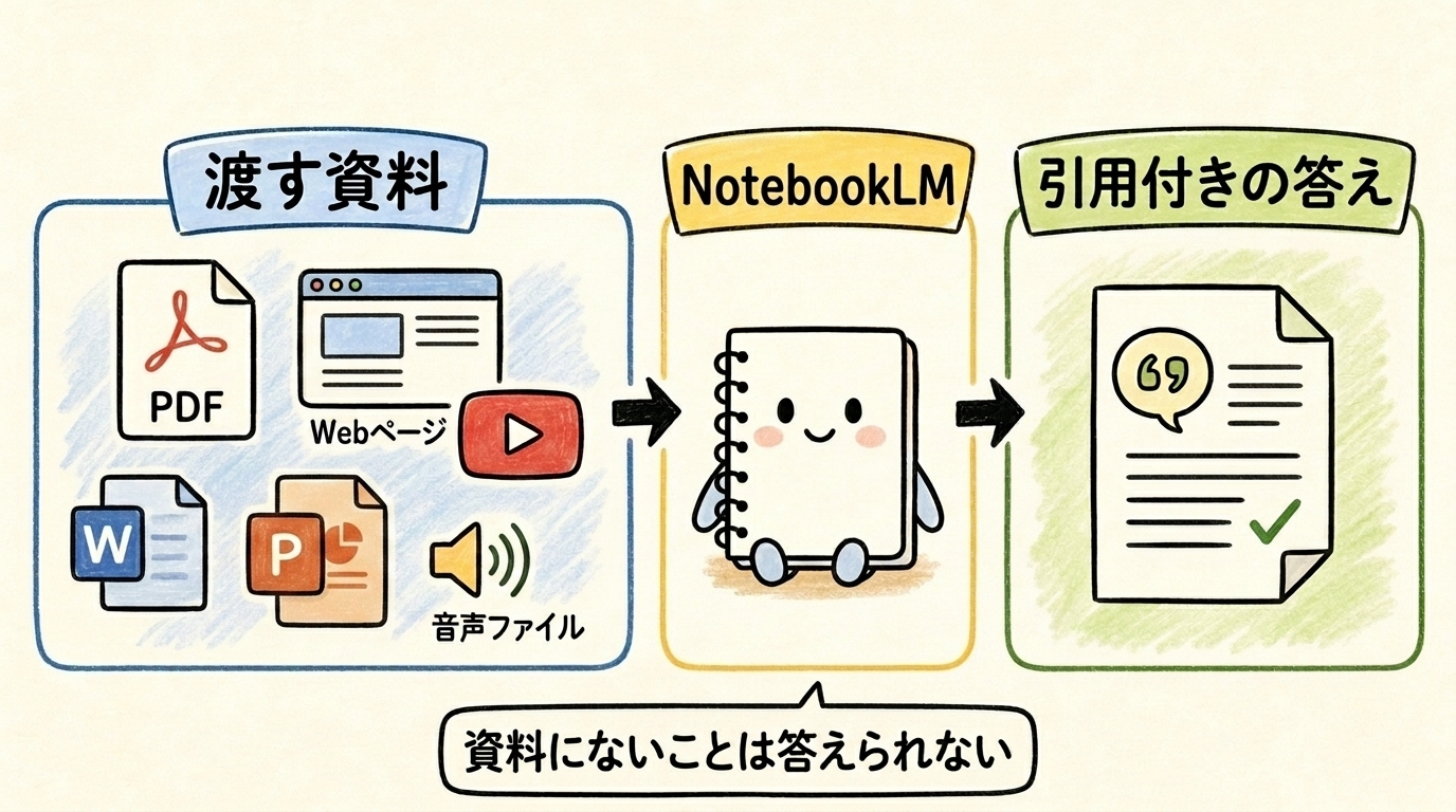 PDFやWebページなどの資料をNotebookLMに渡すと、その資料だけを根拠に引用付きで答える図解