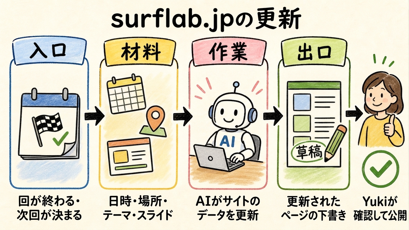 surflab.jpの更新を入口、材料、作業、出口に分け、最後にYukiが確認して公開する流れの図解